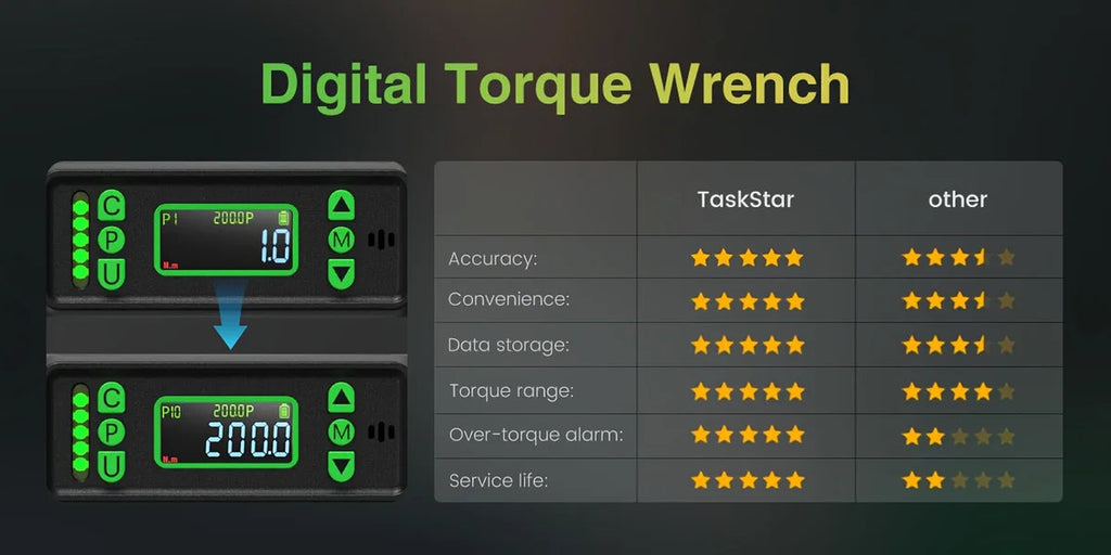 Taskstar 3/8-Inch Digital Torque Wrench with 1/4"&1/2" Adapter, Bidirectional Ratchet Head, ±2% Accuracy Electronic Torque Wrench(0-162Ft-Lbs/0-220N.M), Handheld Wrench Kit for Bicycle/Car/Motorcycle Care, 5 Units of Measure