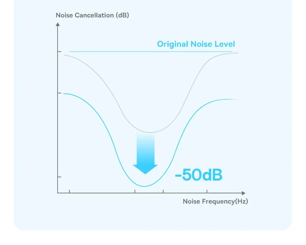 Baseus Bass BP1 Pro -50Db Noise Cancelling Wireless Earbuds Bluetooth 6.0 LDAC Hi-Res Sound 6-Mic AI Clear Calls IP55 Earphones
