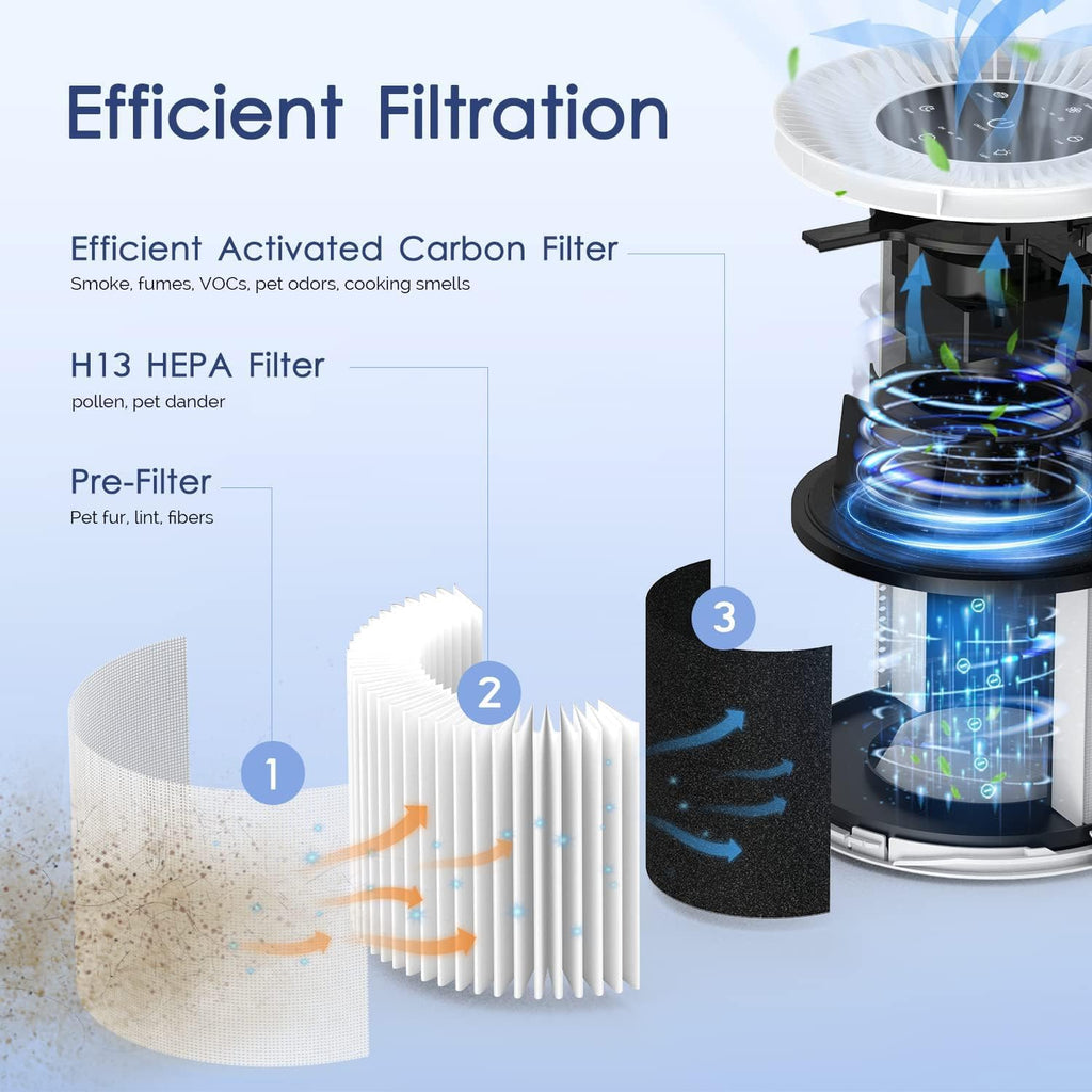 Air Purifier and Filter Combo, Air Purifiers for Home Large Rooms up to 1300Ft²,  H13 True HEPA Air Purifier for Bedroom Pets with Fragrance Sponge, Timer, Air Filter Cleaner
