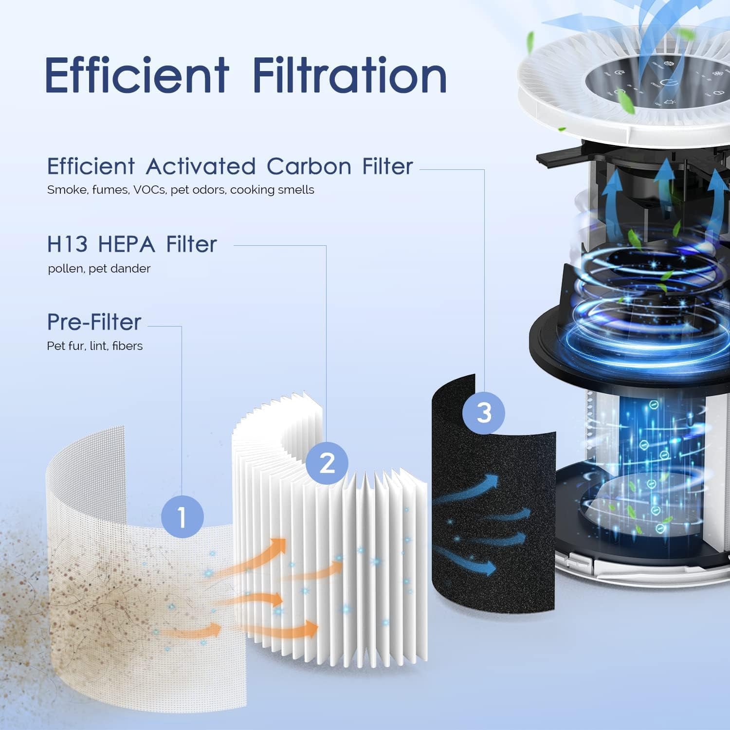 Air Purifier and Filter Combo, Air Purifiers for Home Large Rooms up to 1300Ft²,  H13 True HEPA Air Purifier for Bedroom Pets with Fragrance Sponge, Timer, Air Filter Cleaner