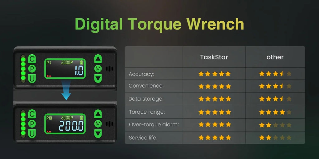 Taskstar 3/8-Inch Digital Torque Wrench with 1/4"&1/2" Adapter, Bidirectional Ratchet Head, ±2% Accuracy Electronic Torque Wrench(0-162Ft-Lbs/0-220N.M), Handheld Wrench Kit for Bicycle/Car/Motorcycle Care, 5 Units of Measure